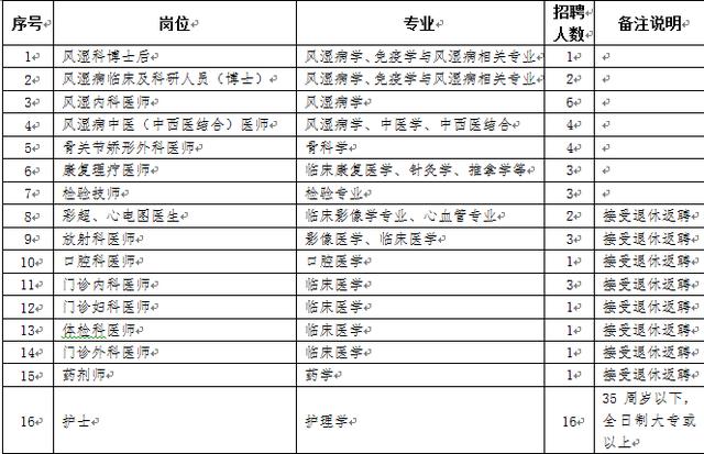 招聘|2018年深圳市福田区风湿病专科医院人员招聘公告